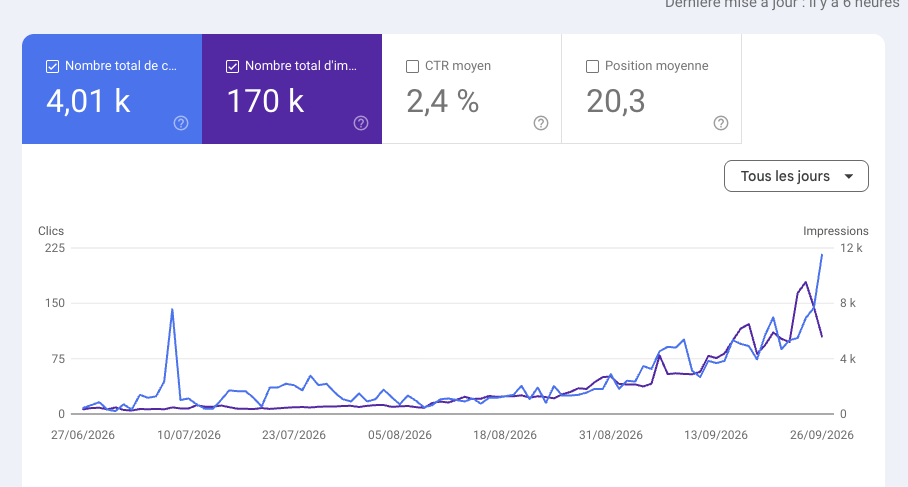 Capture Google Search Console de BlitzReels du 27 juin au 26 septembre 2026 : 4,01 k clics et 170 k impressions, avec des courbes qui montent nettement à partir de fin août